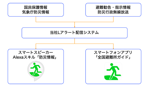 防災情報の伝達手段を多重化